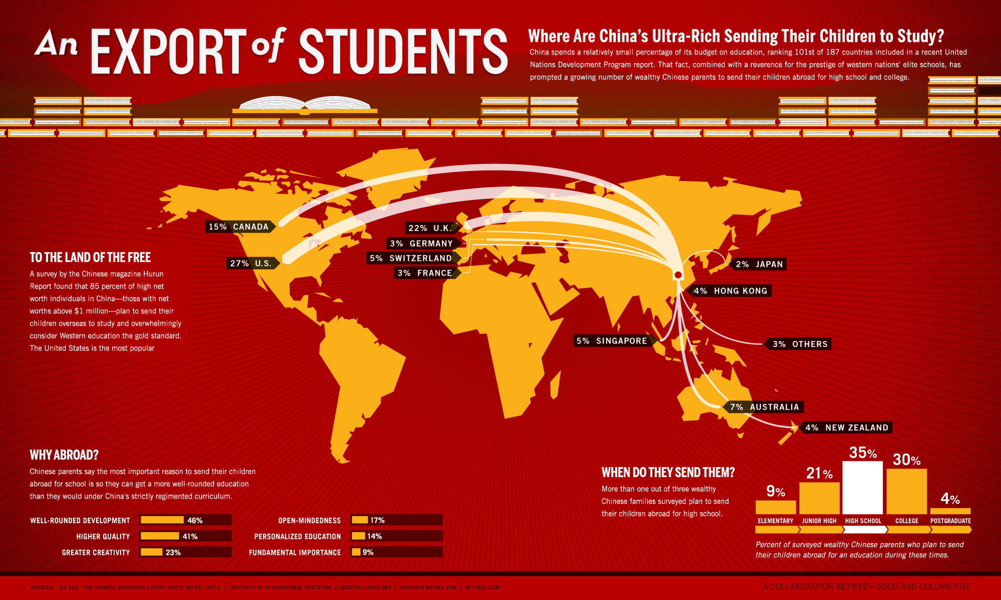 Where are the world. «The China study» исследование. Экспорт студентов. China infographics. Тибет инфографика.